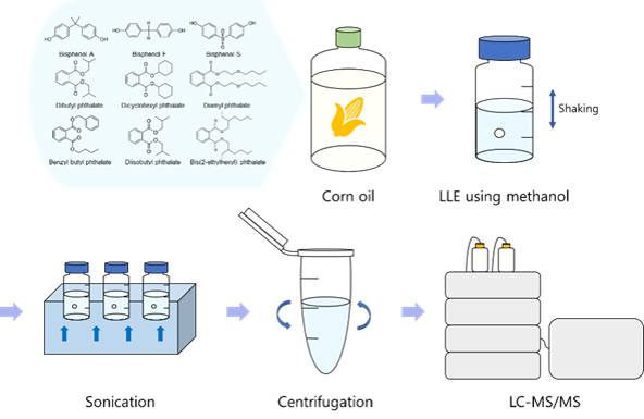Method for simultaneous analysis of bisphenols and phthalates in corn ...