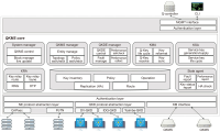 A Design of Secure Communication Architecture Applying Quantum Cryptography